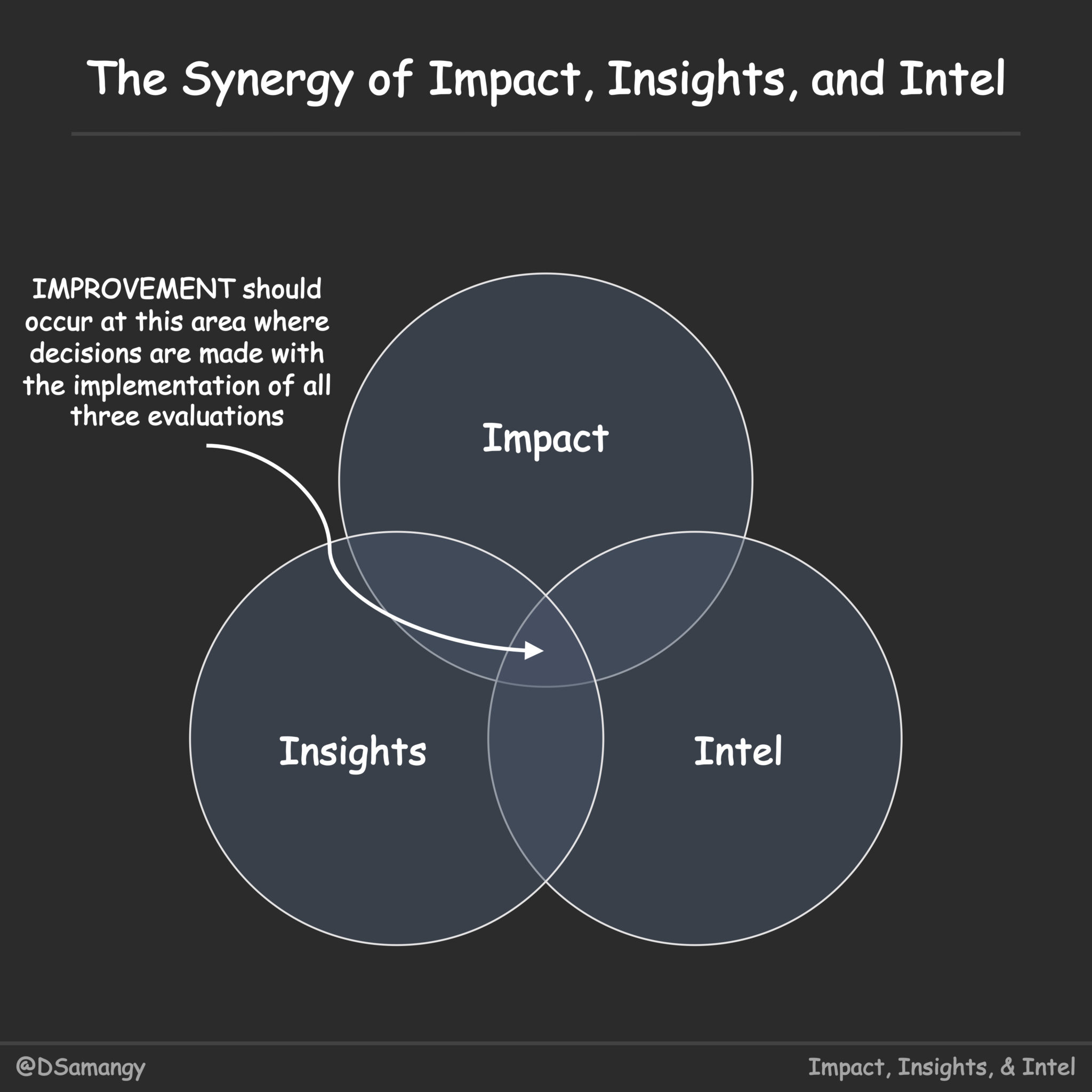 Impact, Insights, and Intel A Structural Framework to Scouting and